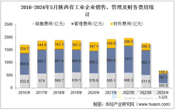 2016-2024年5月陕西省工业企业销售、管理及财务费用统计