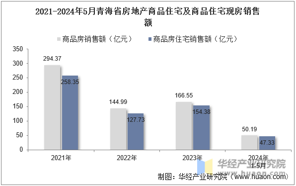 2021-2024年5月青海省房地产商品住宅及商品住宅现房销售额