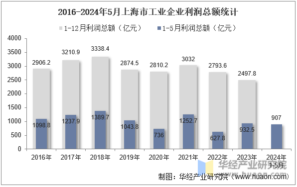 2016-2024年5月上海市工业企业利润总额统计