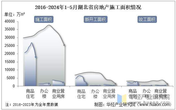 2016-2024年1-5月湖北省房地产施工面积情况