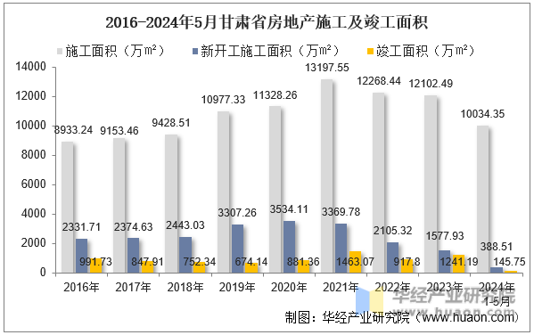 2016-2024年5月甘肃省房地产施工及竣工面积