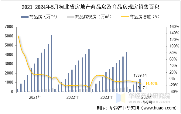 2021-2024年5月河北省房地产商品房及商品房现房销售面积