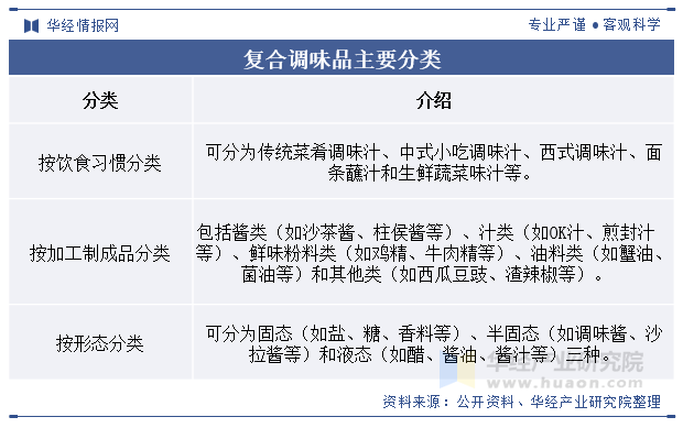 复合调味品主要分类