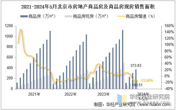 2021-2024年5月北京市房地产商品房及商品房现房销售面积