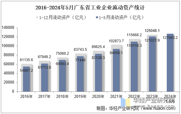 2016-2024年5月广东省工业企业流动资产统计