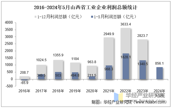 2016-2024年5月山西省工业企业利润总额统计