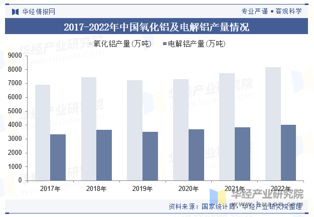 2017-2022年中国氧化铝及电解铝产量情况