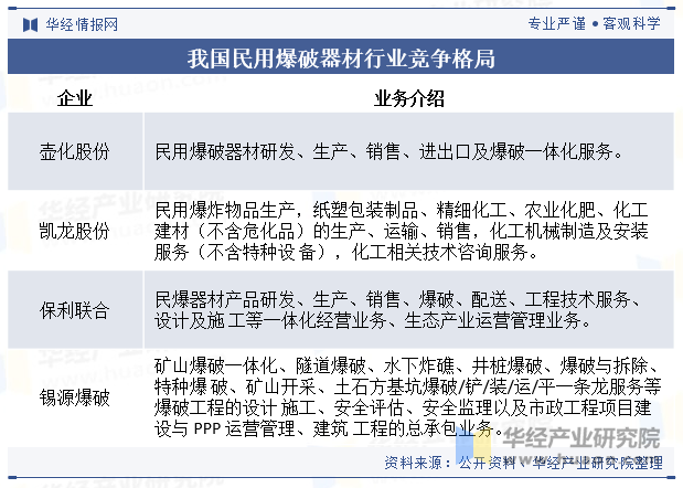 我国民用爆破器材行业竞争格局