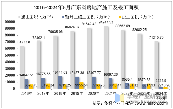 2016-2024年5月广东省房地产施工及竣工面积