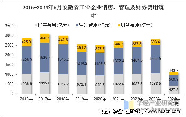 2016-2024年5月安徽省工业企业销售、管理及财务费用统计