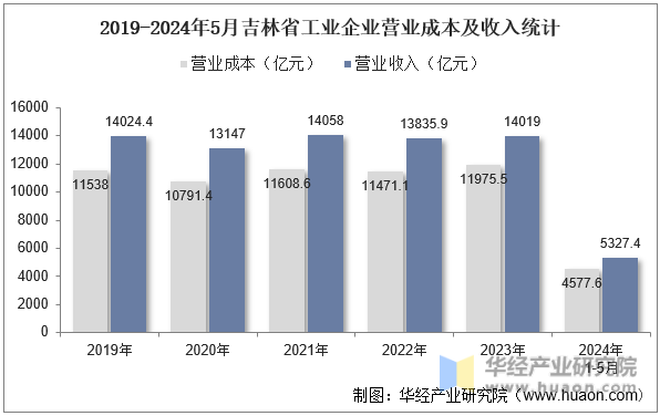 2019-2024年5月吉林省工业企业营业成本及收入统计
