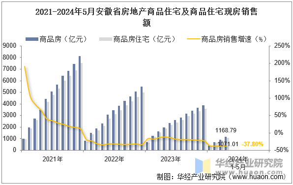 2021-2024年5月安徽省房地产商品住宅及商品住宅现房销售额