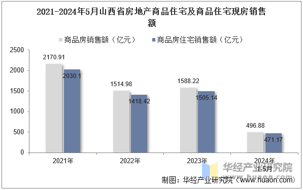 2021-2024年5月山西省房地产商品住宅及商品住宅现房销售额
