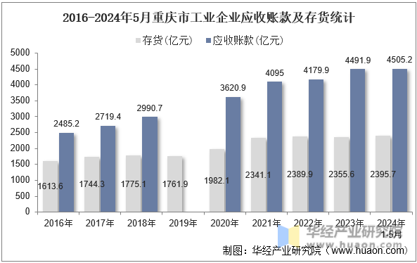 2016-2024年5月重庆市工业企业应收账款及存货统计