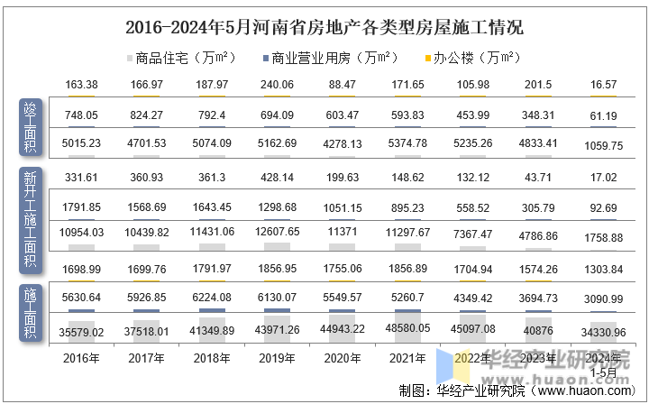 2016-2024年5月河南省房地产各类型房屋施工情况