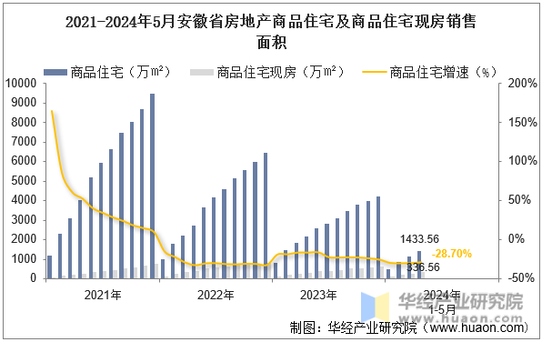 2021-2024年5月安徽省房地产商品住宅及商品住宅现房销售面积