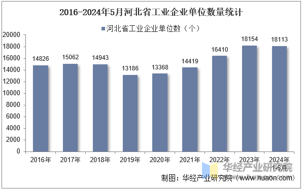 2016-2024年5月河北省工业企业单位数量统计