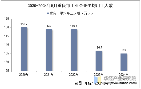 2020-2024年5月重庆市工业企业平均用工人数