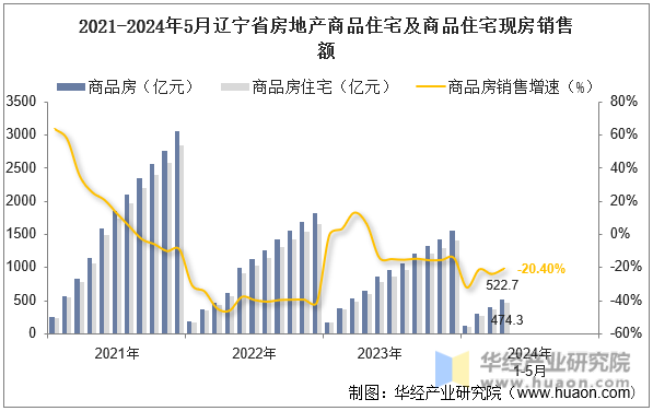 2021-2024年5月辽宁省房地产商品住宅及商品住宅现房销售额