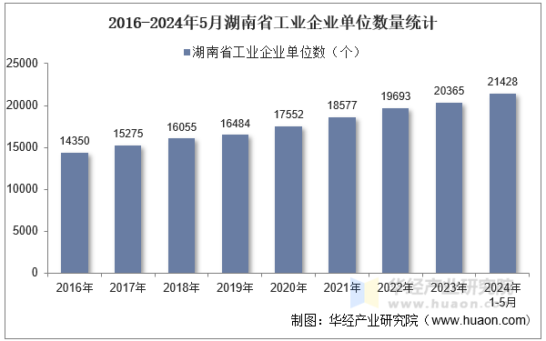 2016-2024年5月湖南省工业企业单位数量统计