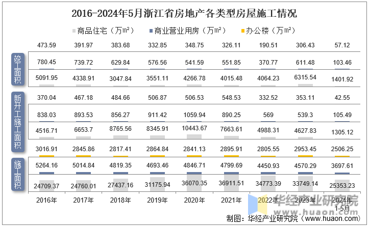2016-2024年5月浙江省房地产各类型房屋施工情况