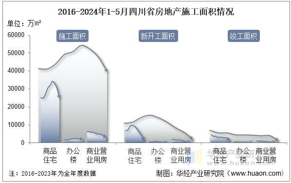 2016-2024年1-5月四川省房地产施工面积情况