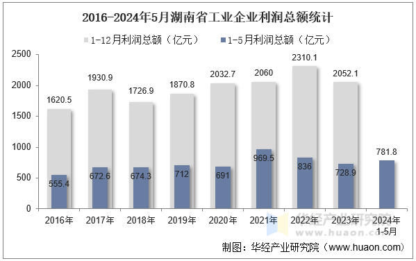 2016-2024年5月湖南省工业企业利润总额统计