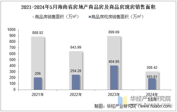 2021-2024年5月海南省房地产商品房及商品房现房销售面积