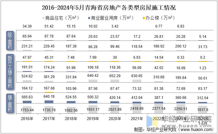 2016-2024年5月青海省房地产各类型房屋施工情况