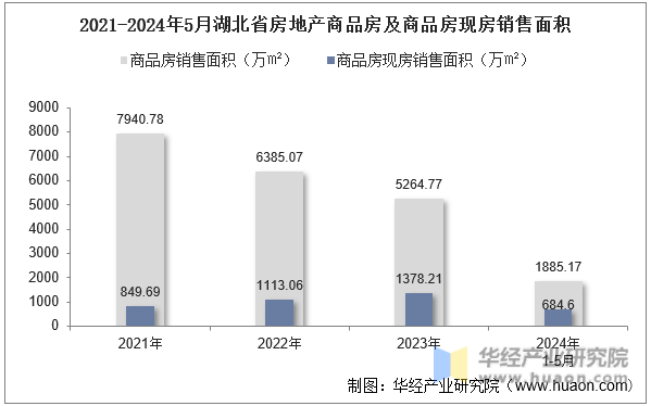 2021-2024年5月湖北省房地产商品房及商品房现房销售面积