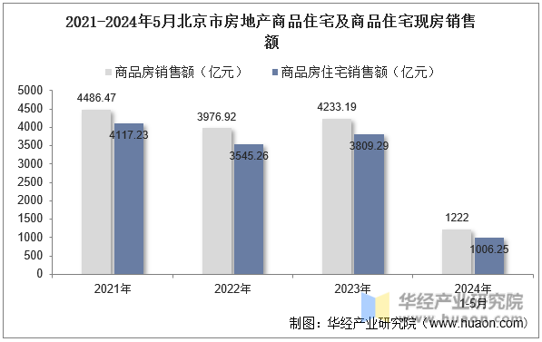2021-2024年5月北京市房地产商品住宅及商品住宅现房销售额