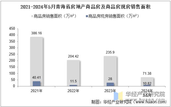 2021-2024年5月青海省房地产商品房及商品房现房销售面积