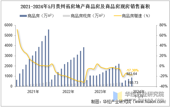 2021-2024年5月贵州省房地产商品房及商品房现房销售面积
