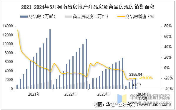 2021-2024年5月河南省房地产商品房及商品房现房销售面积