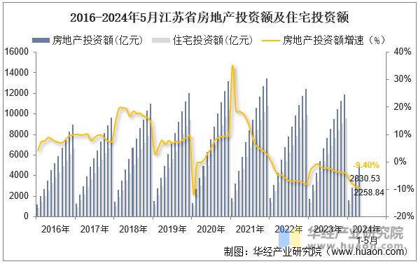 2016-2024年5月江苏省房地产投资额及住宅投资额