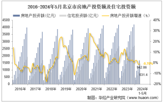 2024年5月北京市房地产投资、施工面积及销售情况统计分析