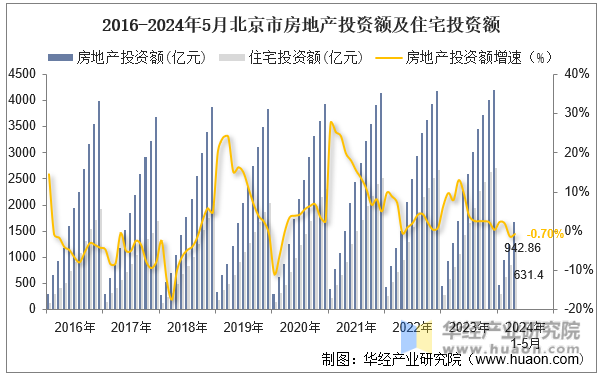 2016-2024年5月北京市房地产投资额及住宅投资额