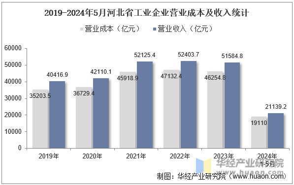 2019-2024年5月河北省工业企业营业成本及收入统计