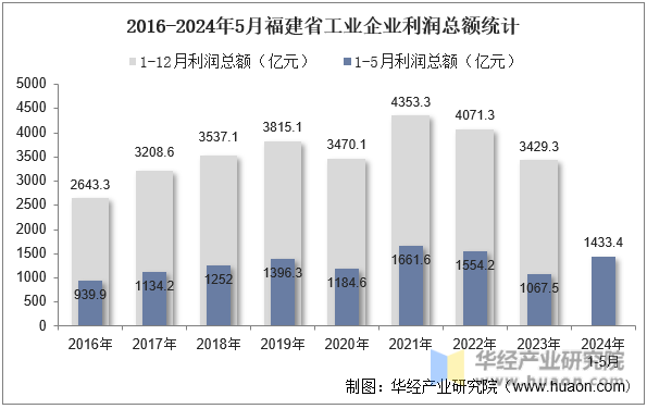 2016-2024年5月福建省工业企业利润总额统计