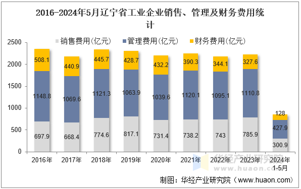 2016-2024年5月辽宁省工业企业销售、管理及财务费用统计