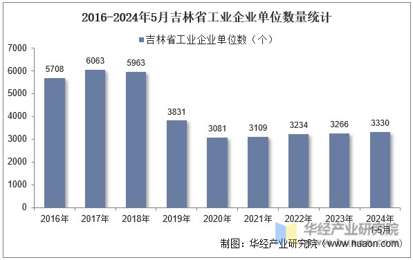 2016-2024年5月吉林省工业企业单位数量统计