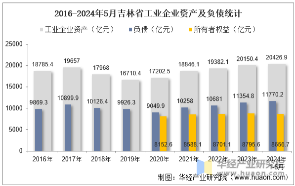 2016-2024年5月吉林省工业企业资产及负债统计