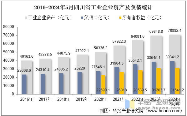 2016-2024年5月四川省工业企业资产及负债统计