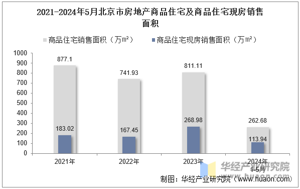 2021-2024年5月北京市房地产商品住宅及商品住宅现房销售面积