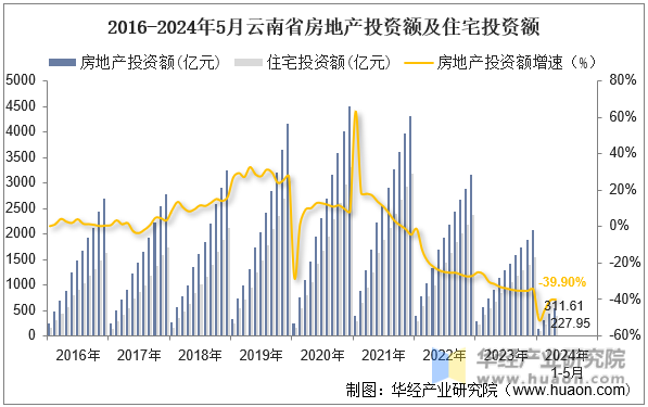 2016-2024年5月云南省房地产投资额及住宅投资额