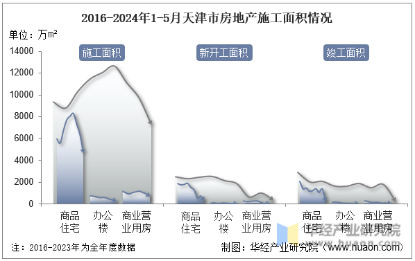 2016-2024年1-5月天津市房地产施工面积情况