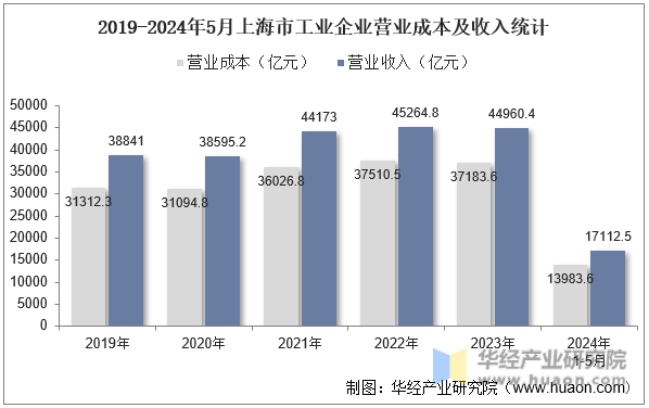 2019-2024年5月上海市工业企业营业成本及收入统计