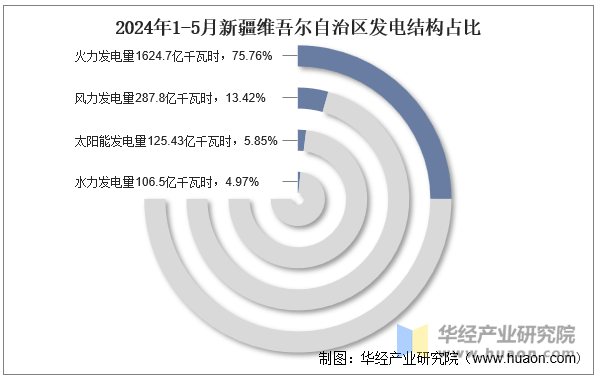 2024年1-5月新疆维吾尔自治区发电结构占比