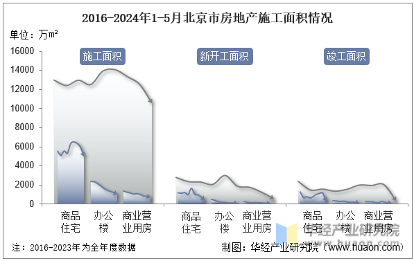 2016-2024年1-5月北京市房地产施工面积情况