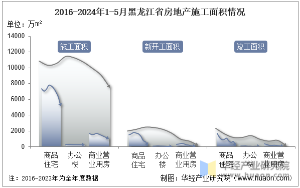 2016-2024年1-5月黑龙江省房地产施工面积情况